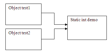 static variable java